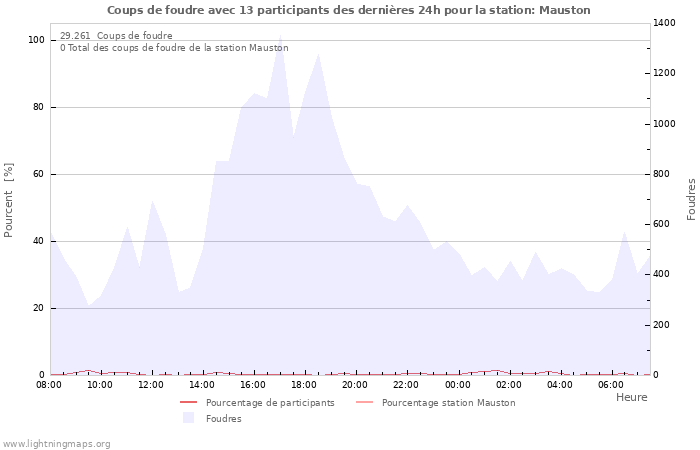 Graphes