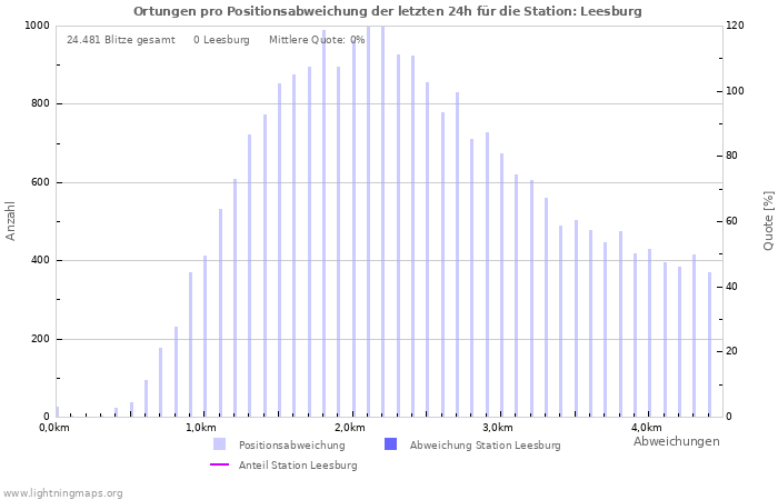 Diagramme: Ortungen pro Positionsabweichung