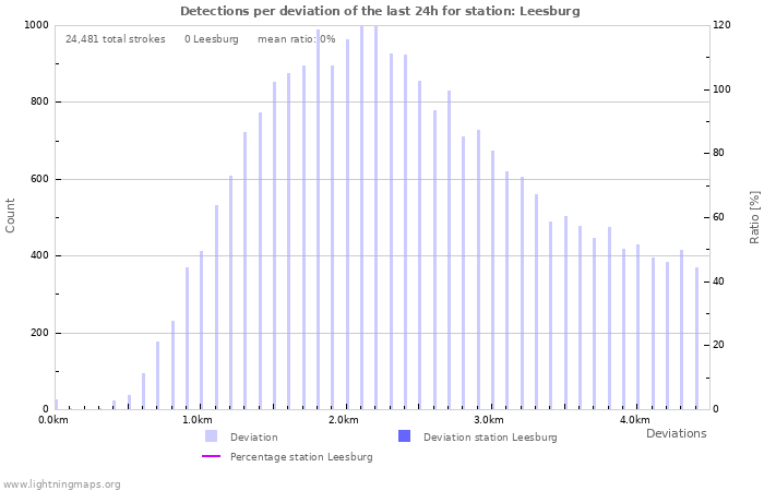 Graphs: Detections per deviation