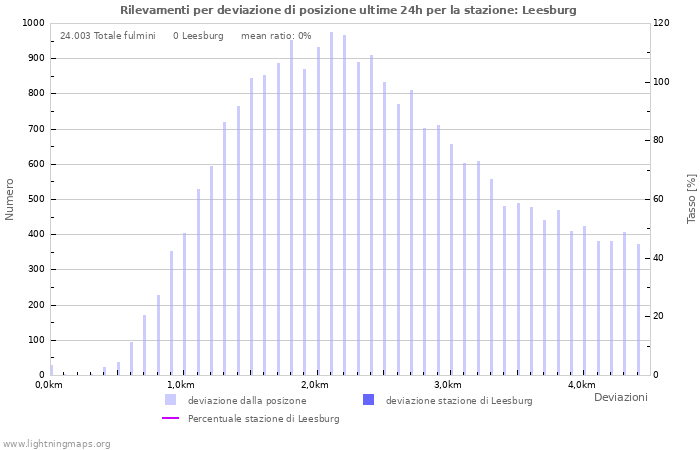 Grafico: Rilevamenti per deviazione di posizione