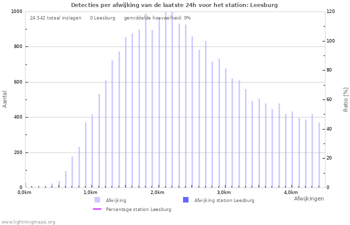 Grafieken: Detecties per afwijking