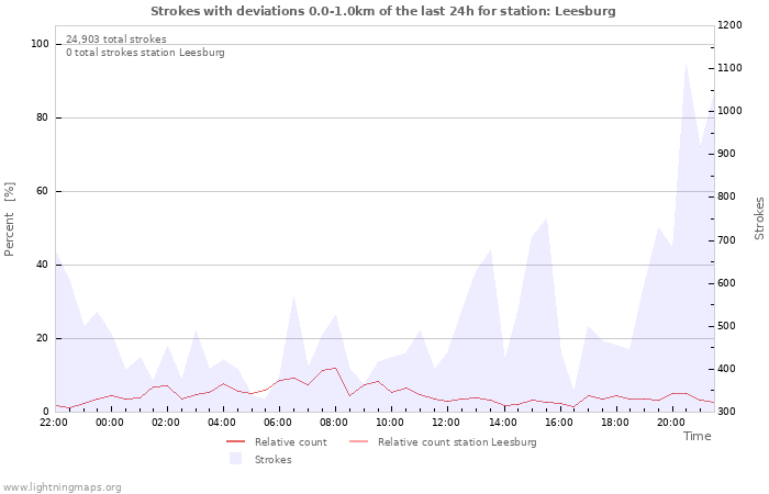 Graphs