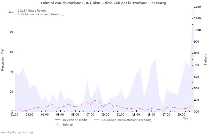 Grafico