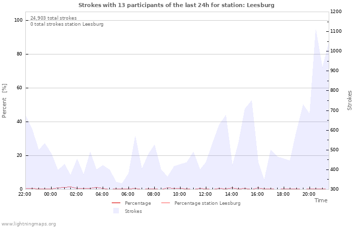 Graphs