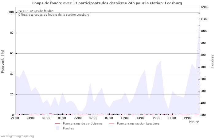 Graphes