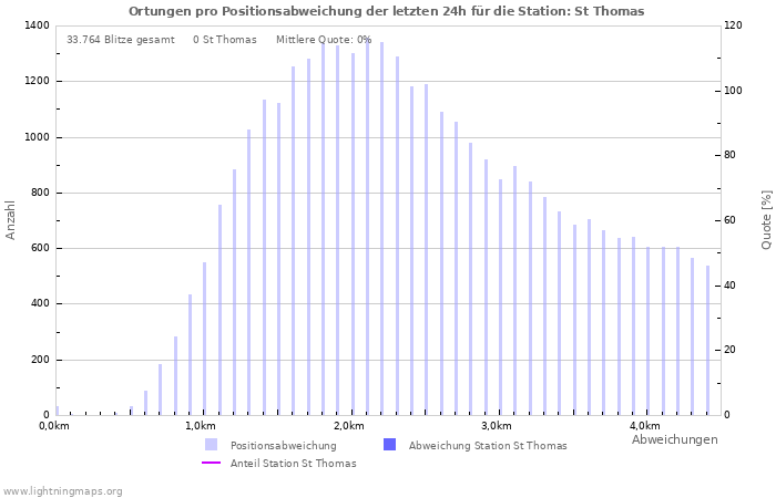 Diagramme: Ortungen pro Positionsabweichung