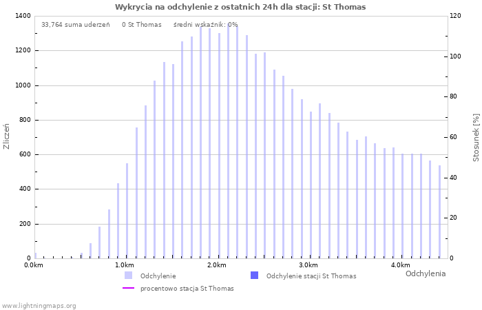 Wykresy: Wykrycia na odchylenie