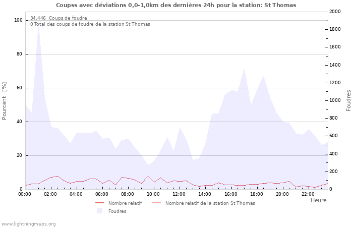 Graphes