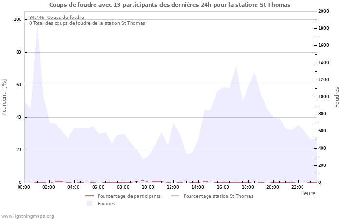 Graphes