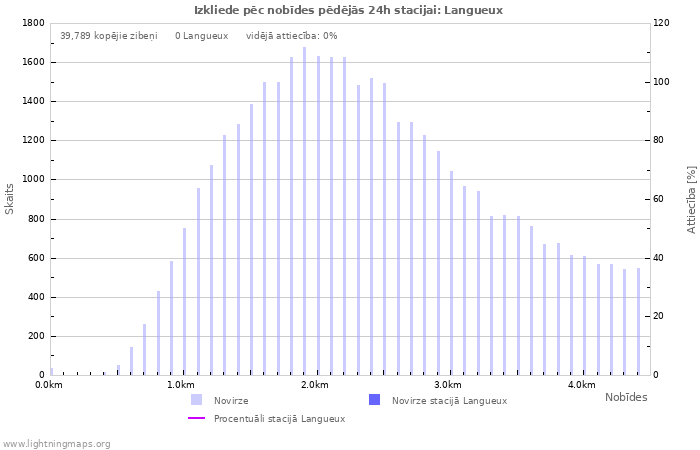 Grafiki: Izkliede pēc nobīdes