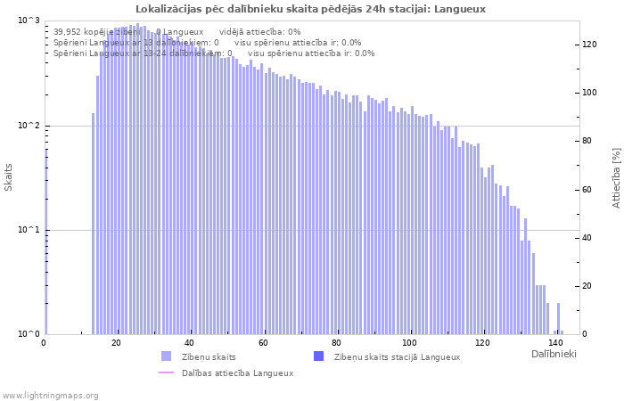 Grafiki: Lokalizācijas pēc dalībnieku skaita