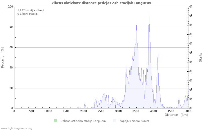 Grafiki: Zibens aktivitāte distancē