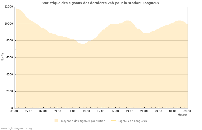 Graphes: Statistique des signaux