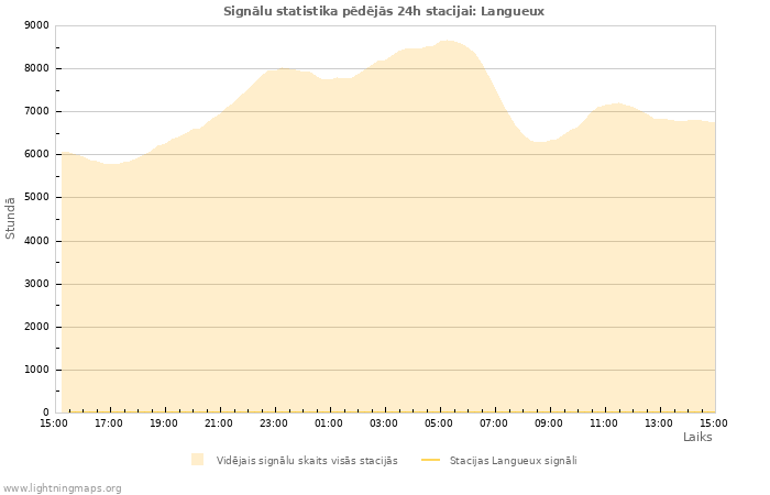 Grafiki: Signālu statistika