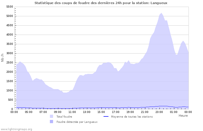 Graphes: Statistique des coups de foudre