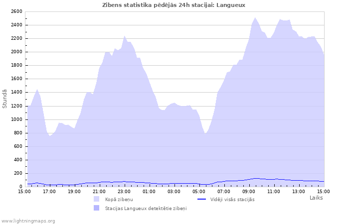 Grafiki: Zibens statistika