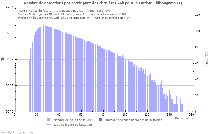 Graphes: Nombre de détections par participant