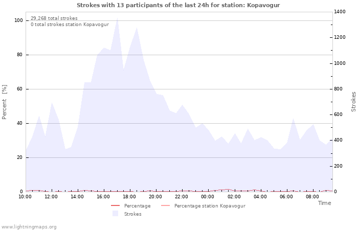 Graphs