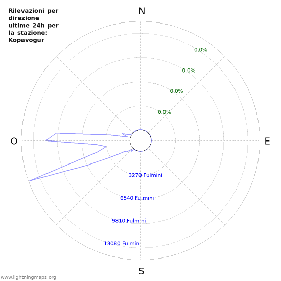 Grafico: Rilevazioni per direzione