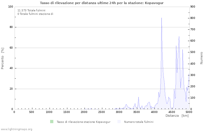 Grafico: Tasso di rilevazione per distanza