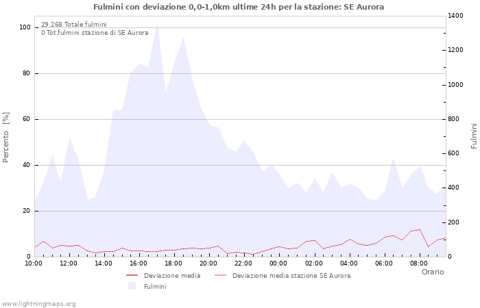 Grafico