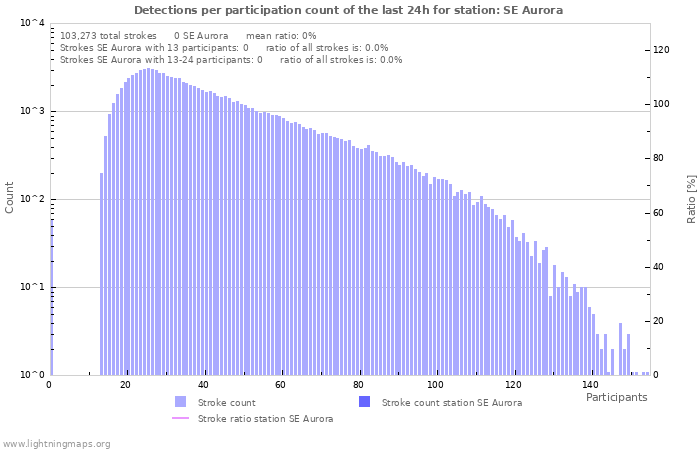 Graphs: Detections per participation count