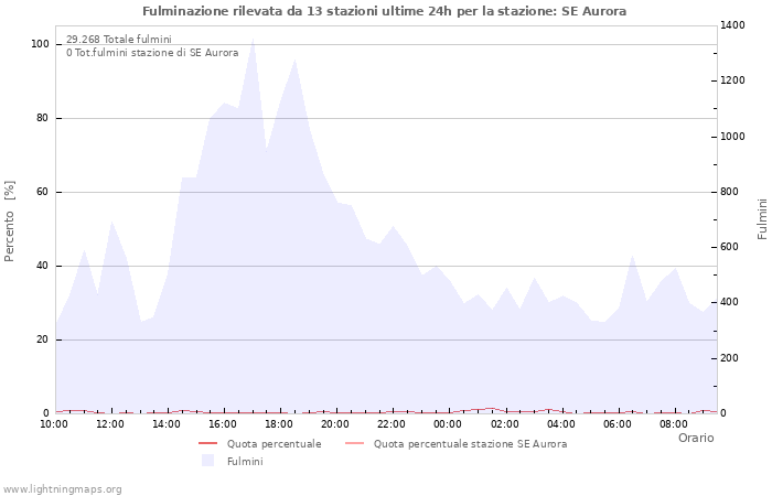 Grafico