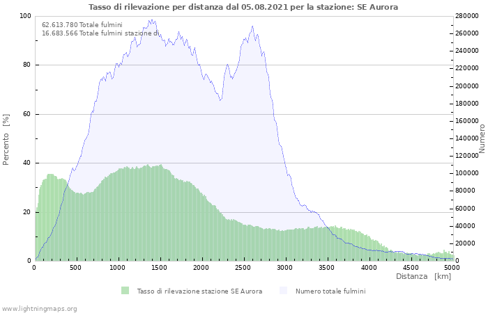 Grafico