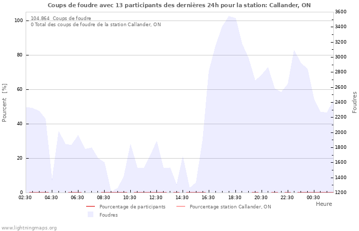 Graphes