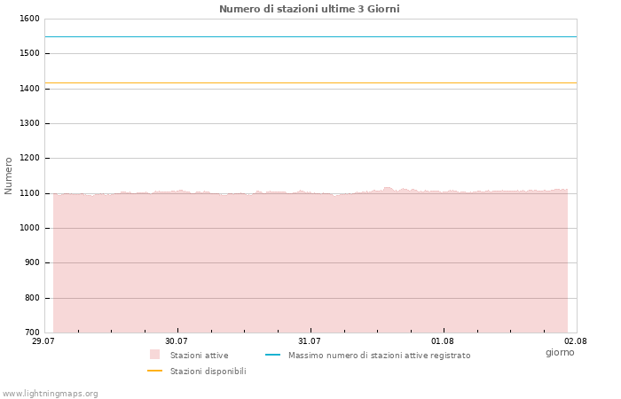 Grafico: Numero di stazioni