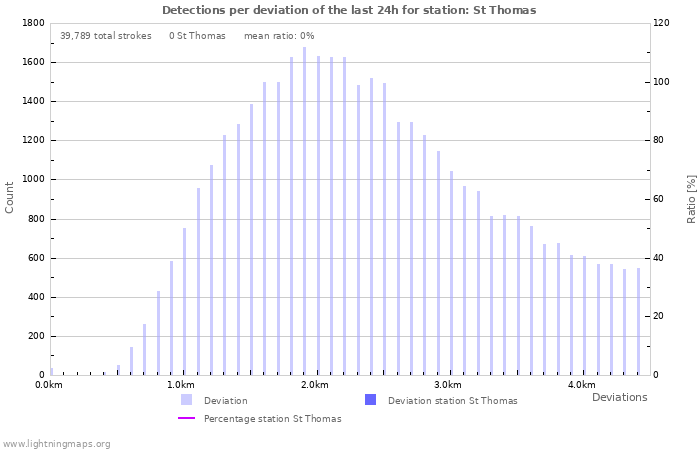 Graphs: Detections per deviation