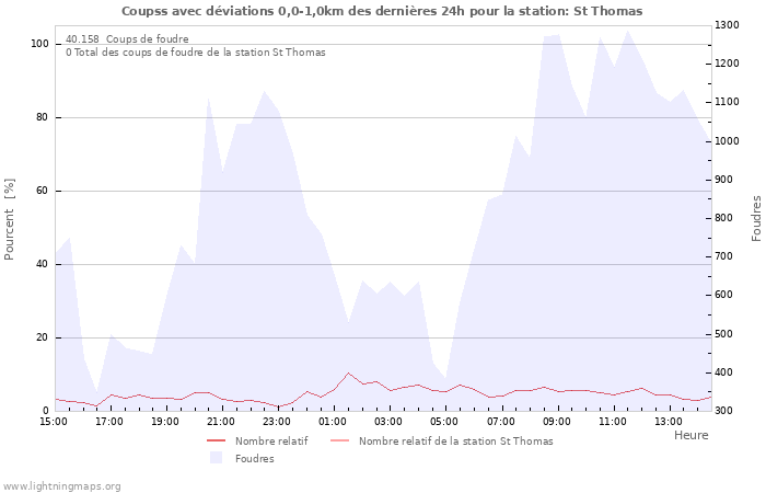 Graphes