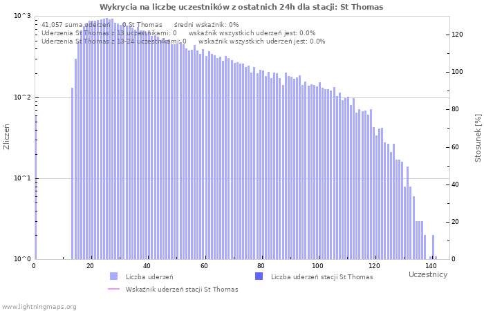 Wykresy: Wykrycia na liczbę uczestników