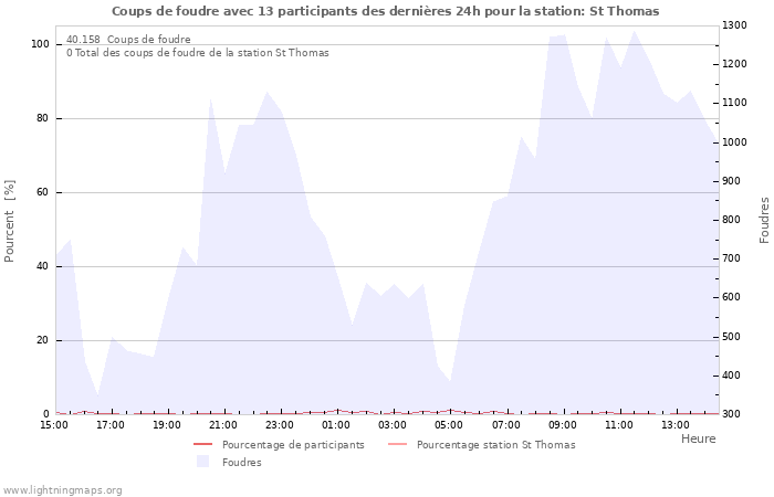 Graphes