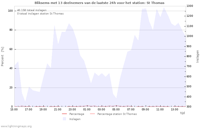 Grafieken