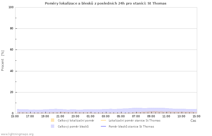 Grafy: Poměry lokalizace a blesků