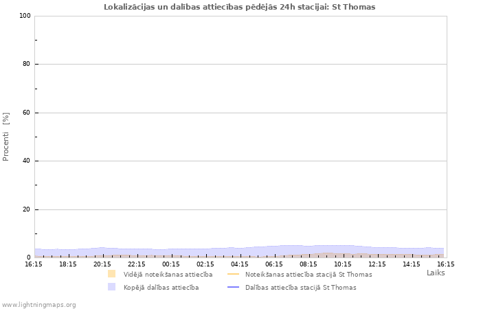 Grafiki: Lokalizācijas un dalības attiecības