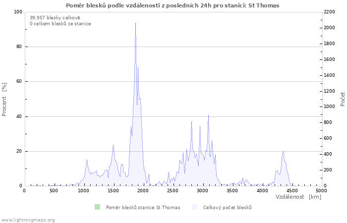Grafy: Poměr blesků podle vzdálenosti