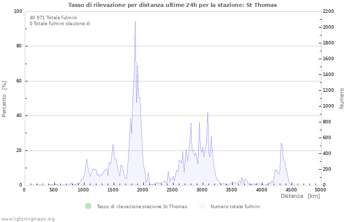 Grafico: Tasso di rilevazione per distanza