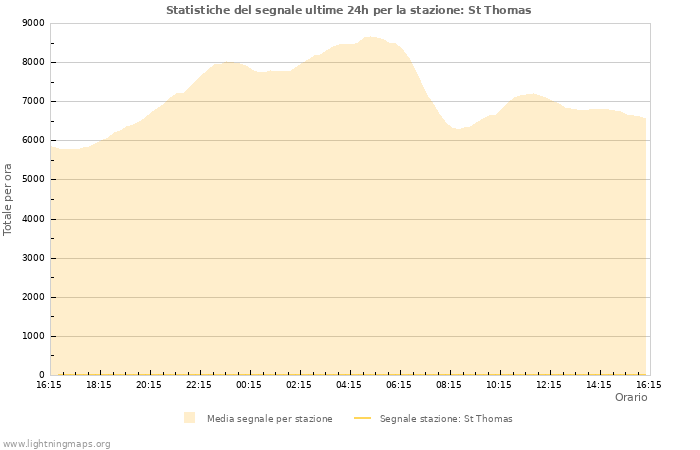 Grafico: Statistiche del segnale