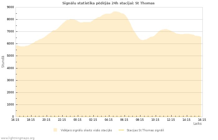 Grafiki: Signālu statistika