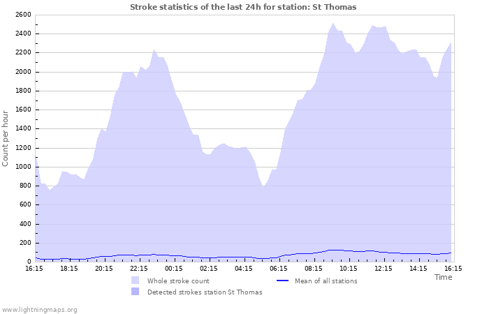 Grafikonok: Stroke statistics