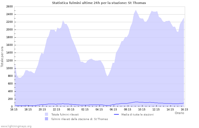 Grafico: Statistica fulmini