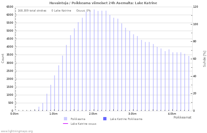 Graafit: Havaintoja / Poikkeama