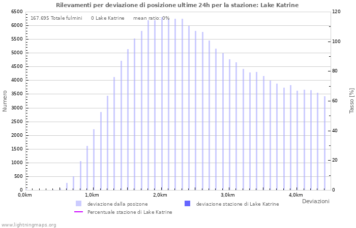 Grafico: Rilevamenti per deviazione di posizione