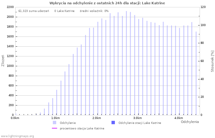 Wykresy: Wykrycia na odchylenie