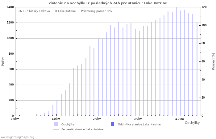 Grafy: Zistenie na odchýlku