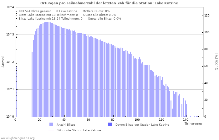 Diagramme: Ortungen pro Teilnehmerzahl
