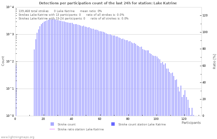 Graphs: Detections per participation count