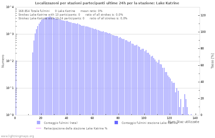 Grafico: Localizzazoni per stazioni partecipanti